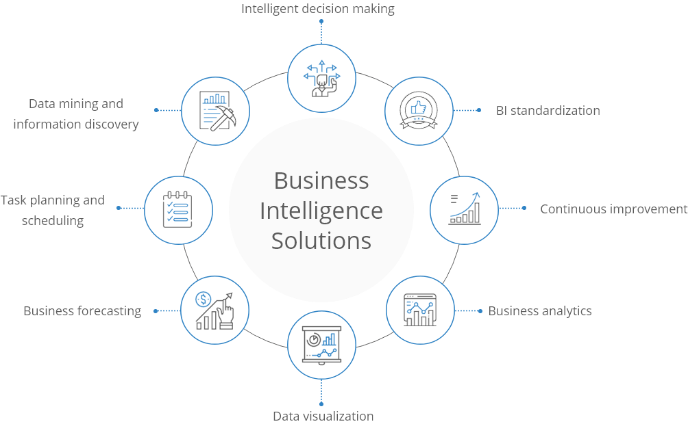 Business inteliigence solutions