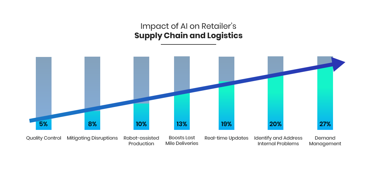 AI in Supply Chain