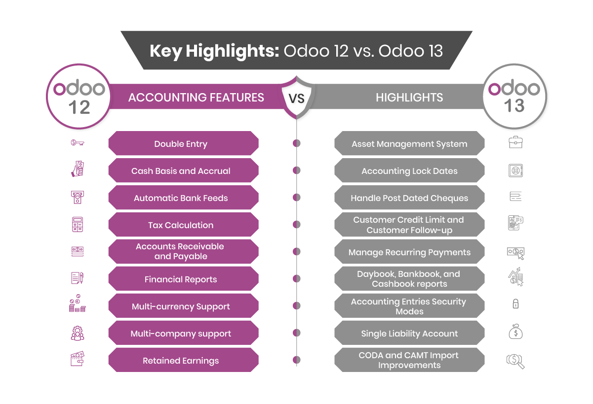 Odoo 13 Accounting Module: Updated Features And Functionalities